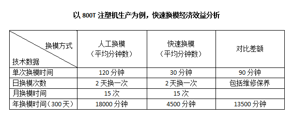 注塑快速换模投入使用后经济效益分析